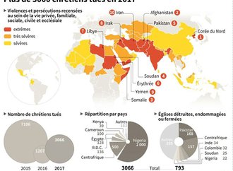 AFP-1086307-plus-de-3000-chretiens-tues-en-2017-web.jpg