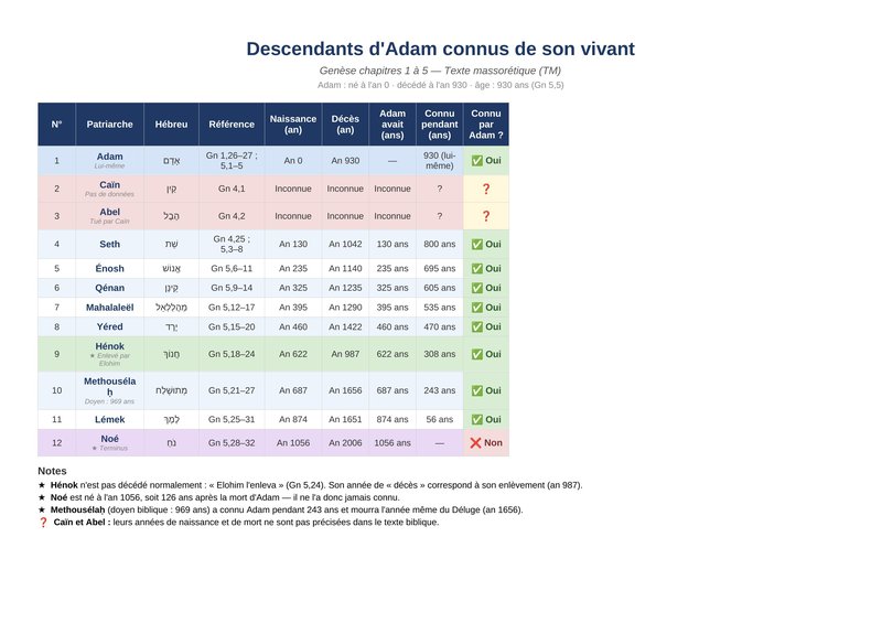 descendants_adam_connus_modif.pdf